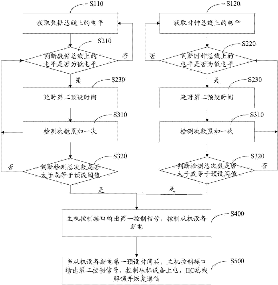 IIC總線解鎖方法及基于IIC總線的通信系統(tǒng)與流程