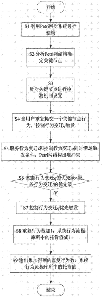 一种大规模网络服务系统行为重构方法与流程