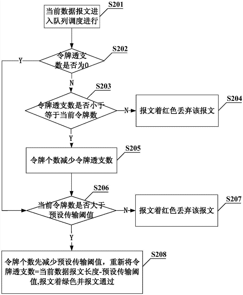 一種數(shù)據(jù)報(bào)文傳輸控制方法和裝置與流程