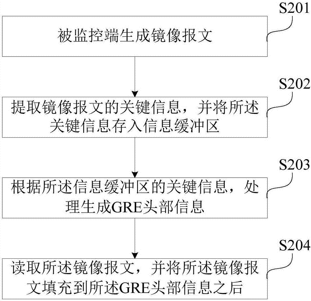 基于FPGA的端口鏡像報文傳輸方法及系統(tǒng)與流程