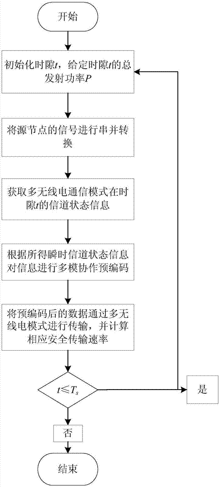 基于多无线电协作预编码的物理层保密通信方法与流程