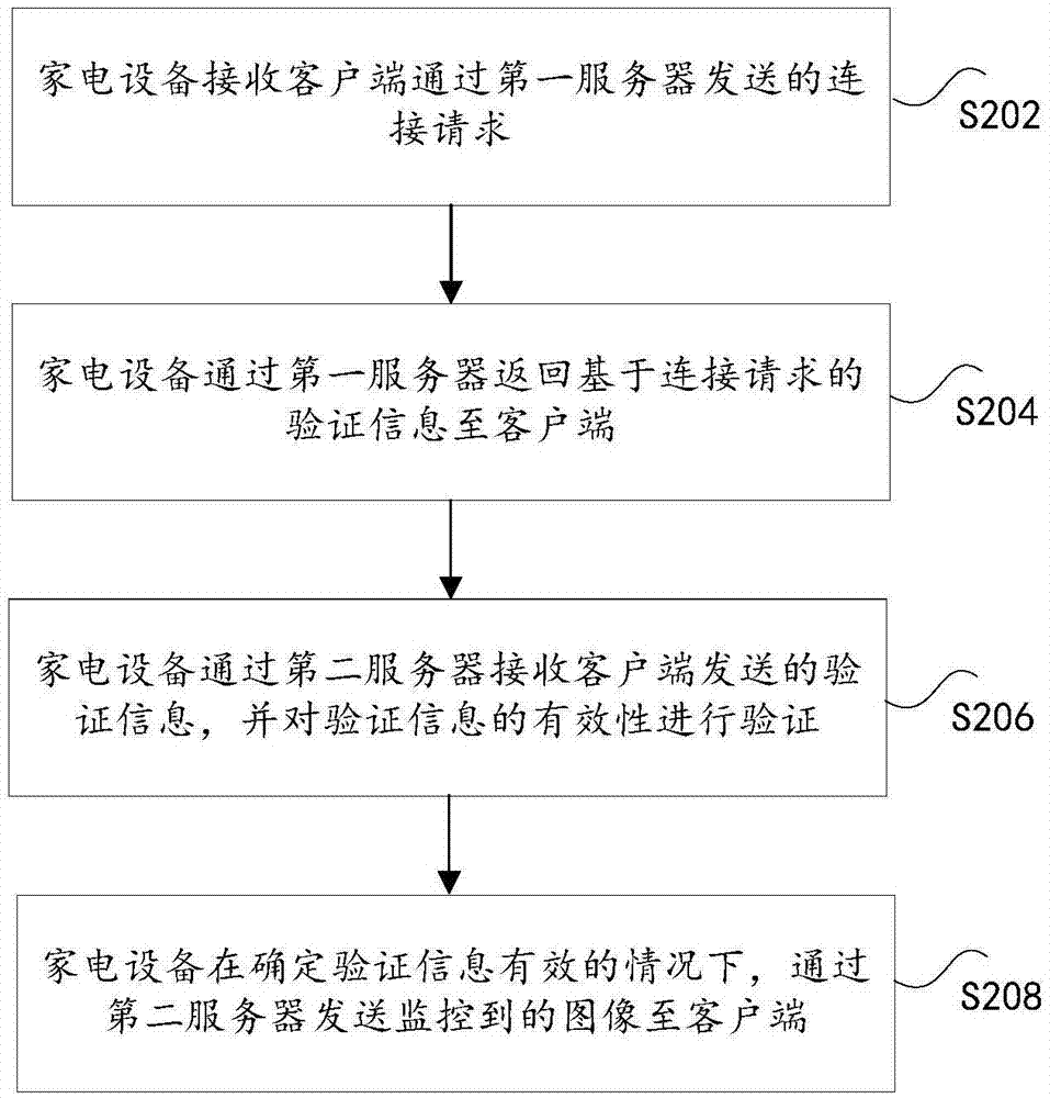 图像传输的控制方法、装置及系统与流程