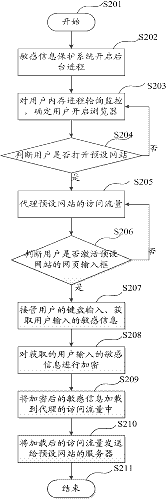 一種對(duì)網(wǎng)頁(yè)輸入敏感信息的保護(hù)方法和裝置與流程