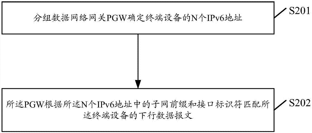 一種基于IPv6地址的數(shù)據(jù)報(bào)文匹配方法及裝置與流程