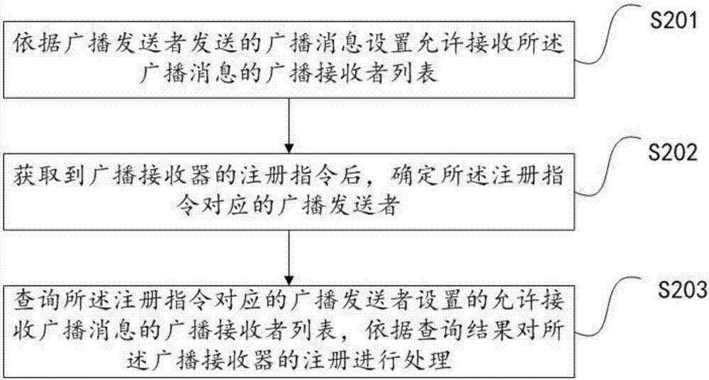 廣播接收器的注冊方法、裝置和終端設備與流程