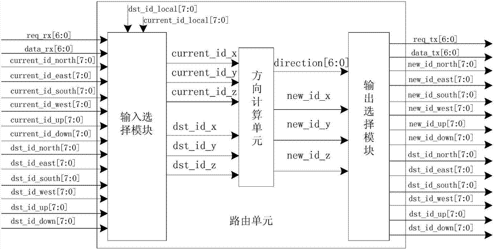 一種基于片上網(wǎng)絡(luò)的自適應(yīng)垂直路由方法及路由單元與流程