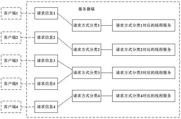 一種基于CS架構(gòu)的服務(wù)器端多線程管理方法與流程