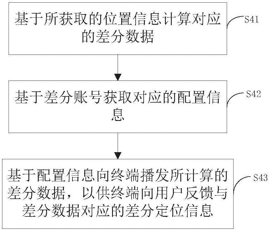 提供高精度定位服务的方法及系统、服务终端与流程