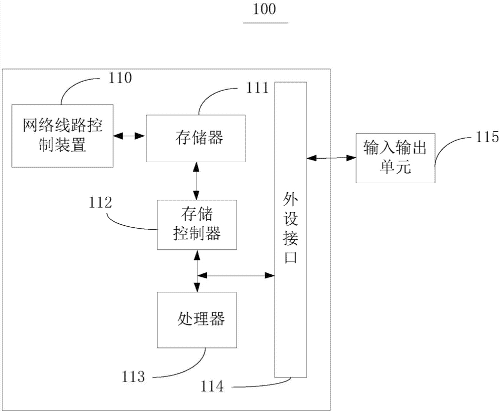 網(wǎng)絡(luò)線路控制方法、裝置及業(yè)務(wù)終端與流程