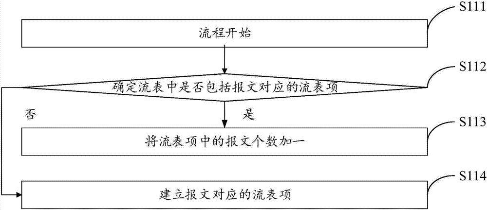 報(bào)文轉(zhuǎn)發(fā)方法及裝置與流程