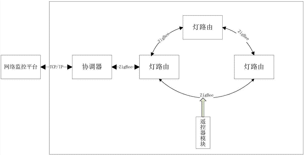 一种基于灯路由的无线传感器网络快速分布系统和方法与流程