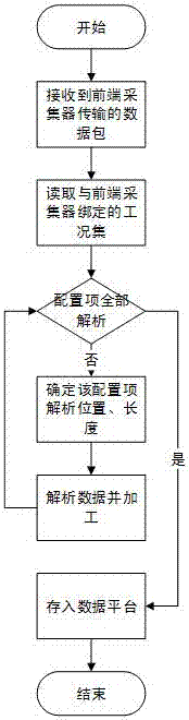 基于工況集的工程機械物聯(lián)網(wǎng)數(shù)據(jù)解析和動態(tài)顯示方法與流程