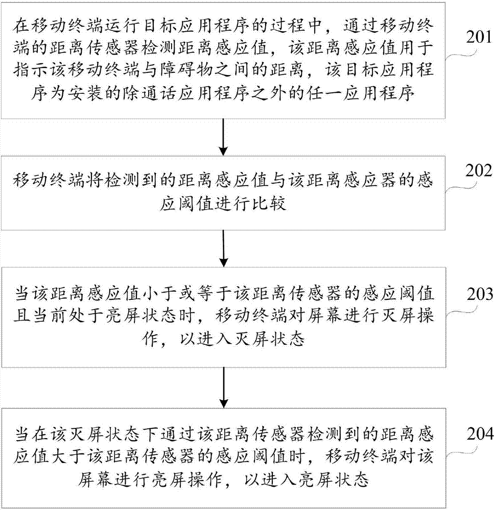 移動(dòng)終端的屏幕控制方法及裝置與流程