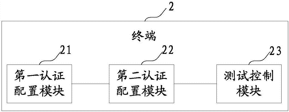 終端及終端認(rèn)證測(cè)試控制方法與流程