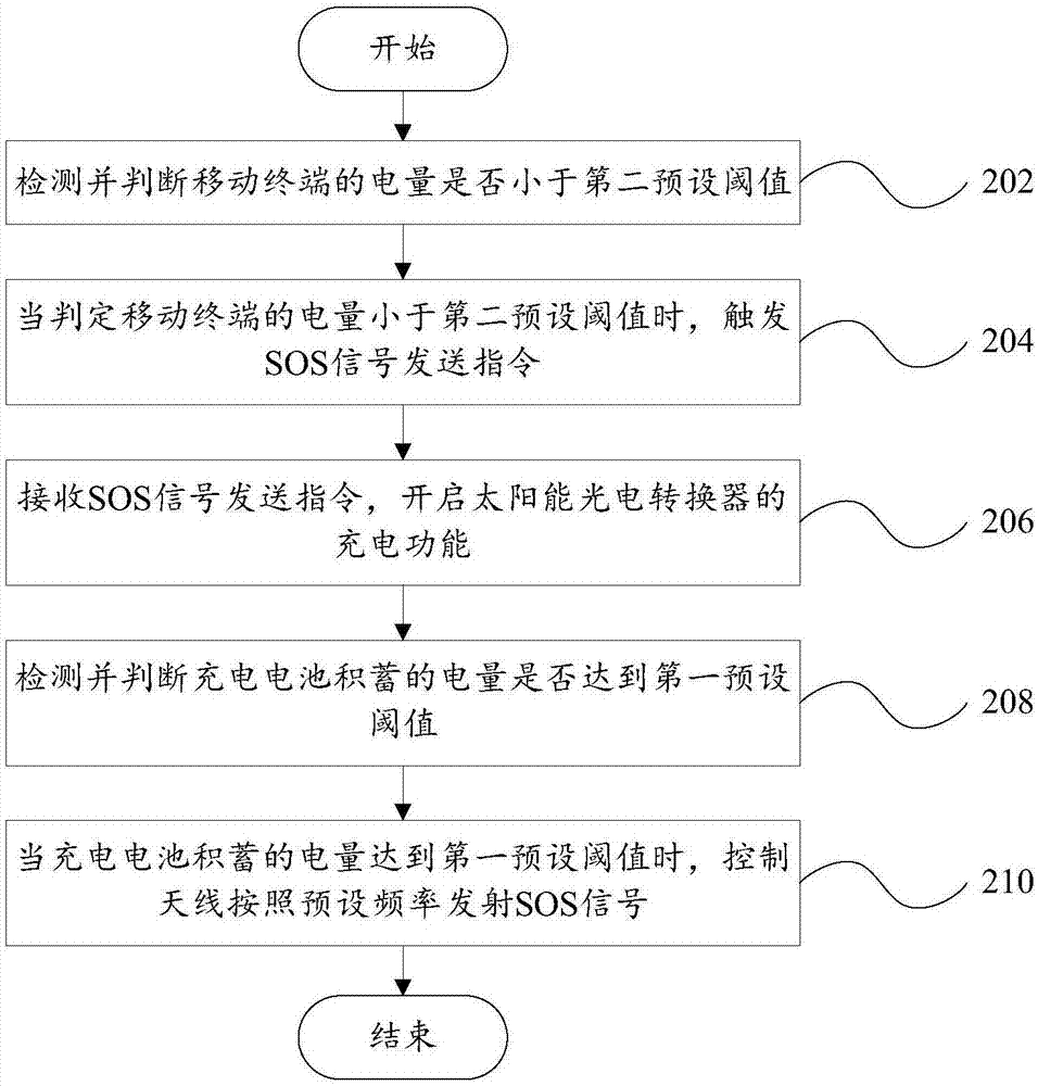 移動(dòng)終端的控制方法和移動(dòng)終端與流程