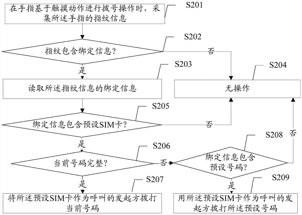 基于指紋的撥號(hào)方法、裝置及終端與流程