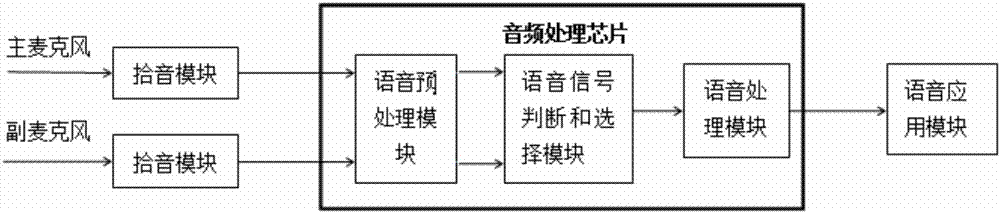 一種雙麥克風(fēng)的手機語音應(yīng)用裝置及其應(yīng)用方法與流程