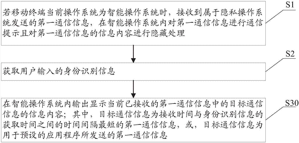 基于双系统的通信信息处理方法及移动终端与流程