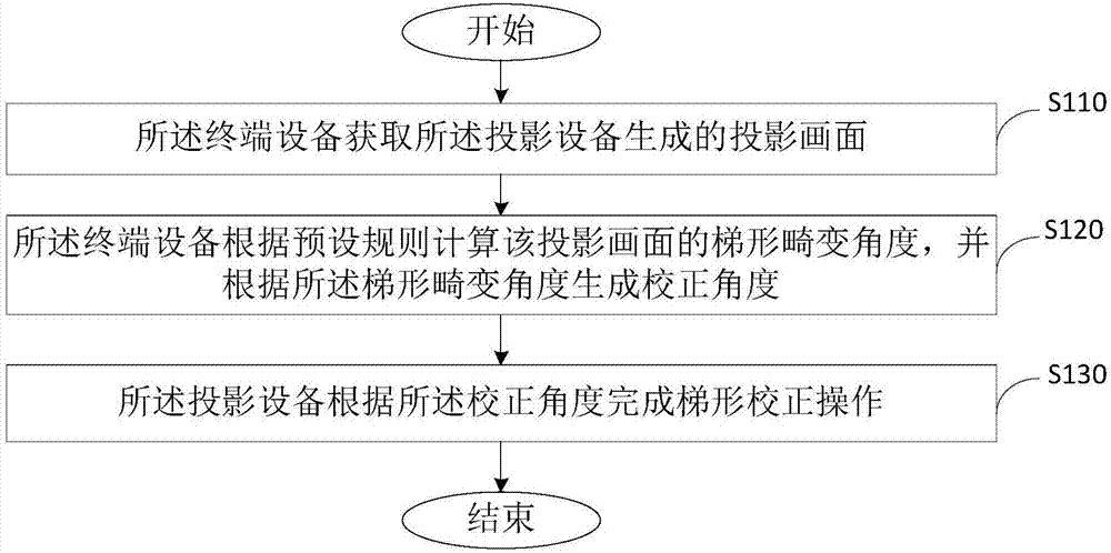 一種梯形校正方法及系統(tǒng)與流程