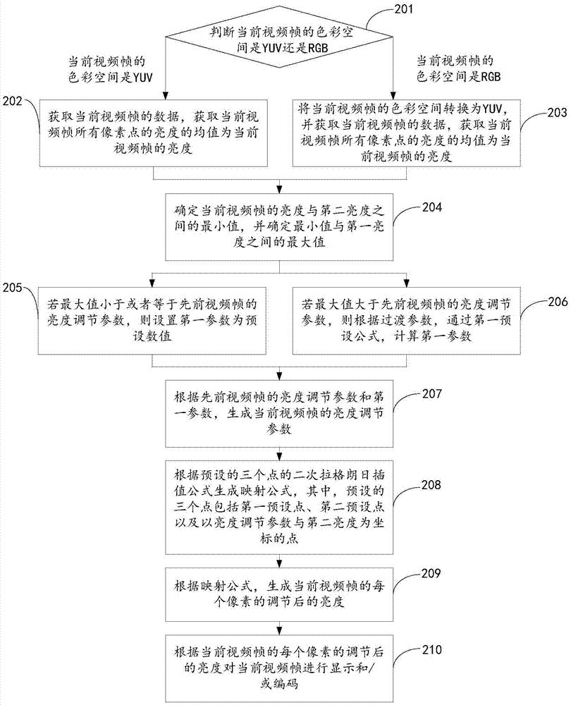 一種視頻亮度調(diào)節(jié)方法和電子設(shè)備與流程