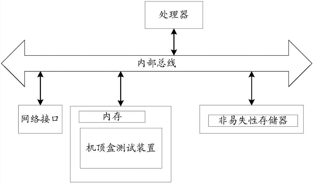 一種機(jī)頂盒測試方法、裝置及系統(tǒng)與流程