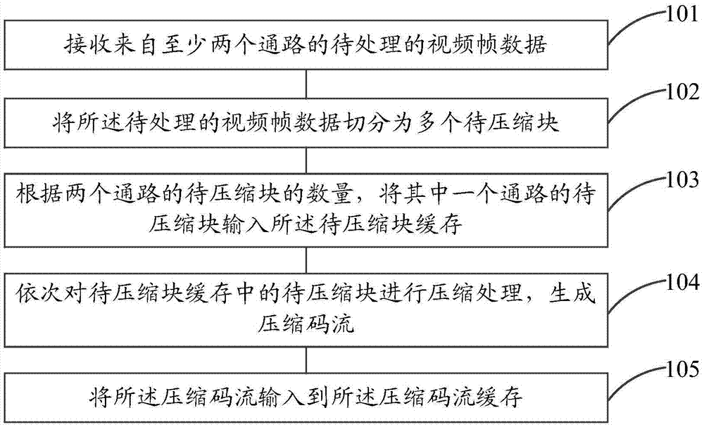 一種視頻數(shù)據(jù)輸入和輸出方法、裝置與系統(tǒng)與流程