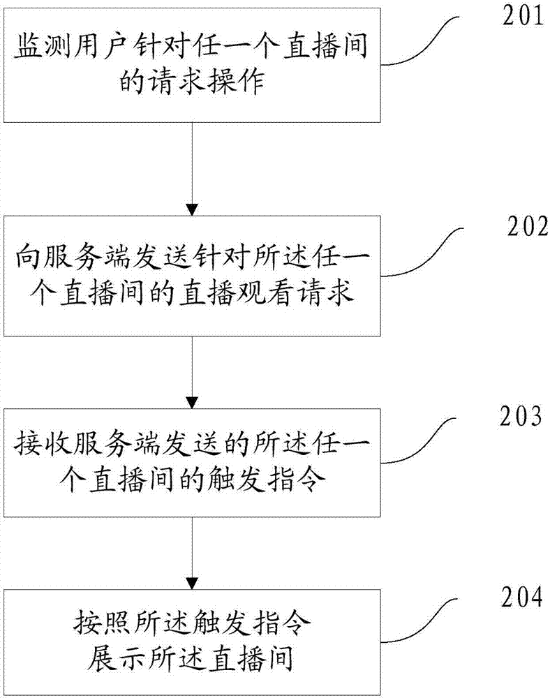 直播间处理方法、直播间显示方法及装置与流程