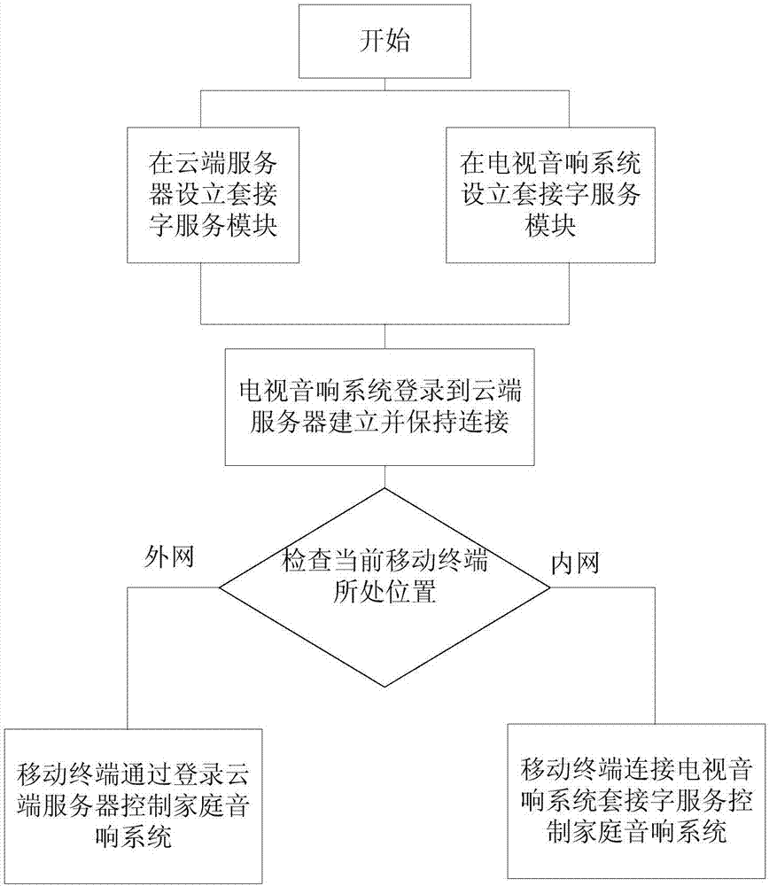 具有云控制功能的智能影音系統(tǒng)及控制方法與流程