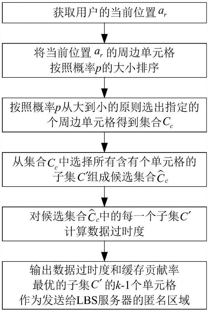 一種匿名區(qū)域生成方法及位置隱私保護(hù)方法與流程