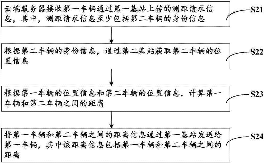 車與車之間距離測量的方法、云端服務(wù)器及車載設(shè)備與流程