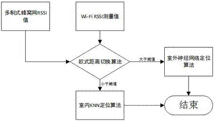 一種基于蜂窩網(wǎng)與Wi?Fi技術(shù)融合的室內(nèi)外無縫定位方法與流程