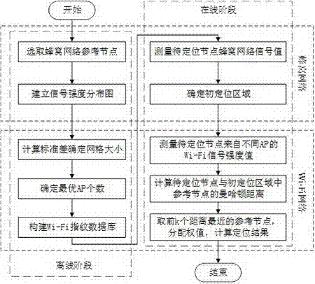 一種基于異構(gòu)網(wǎng)絡(luò)的室內(nèi)定位方法與流程