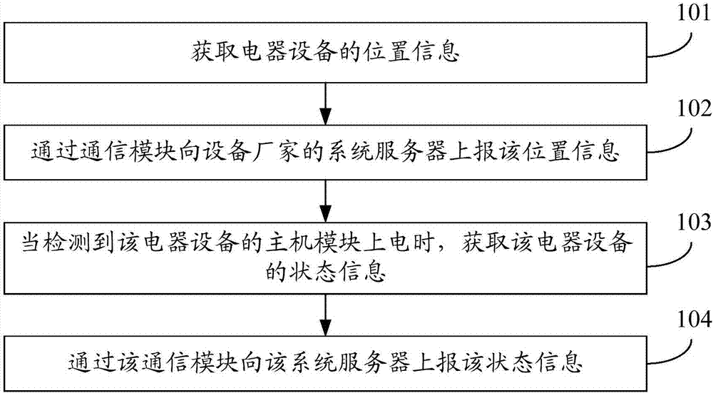 電器設(shè)備信息上報方法及電器設(shè)備與流程