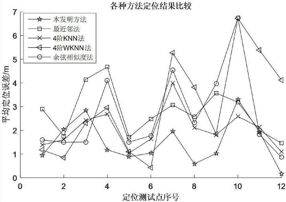 一種基于指數(shù)映射域的WIFI室內(nèi)定位方法與流程