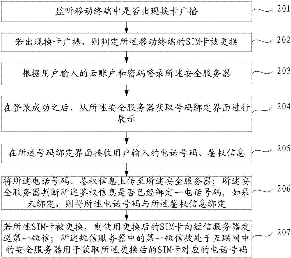 一種電話號(hào)碼的獲取方法、裝置及移動(dòng)終端與流程