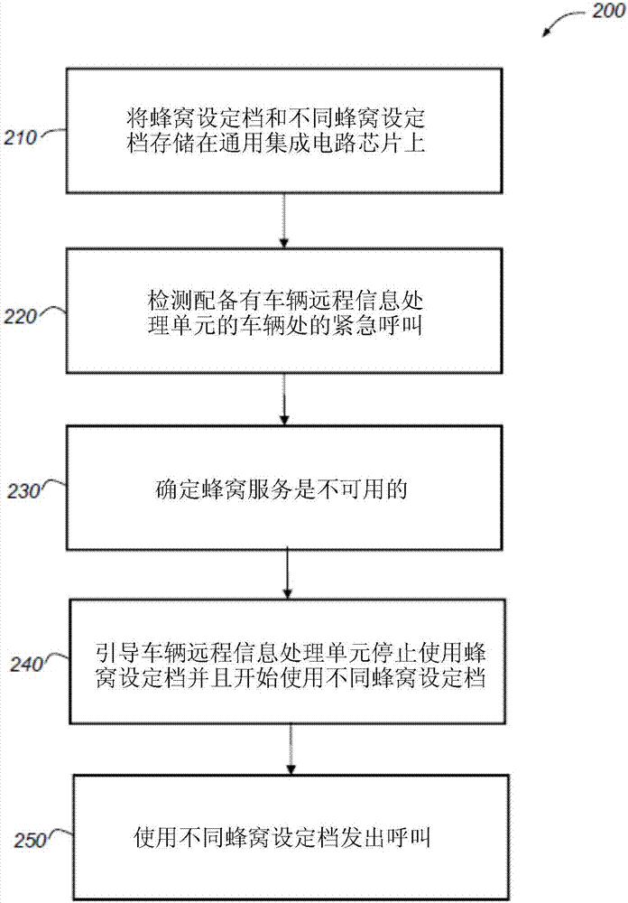 控制具有多个蜂窝设定档的UICC的无线订阅选择的制作方法与工艺