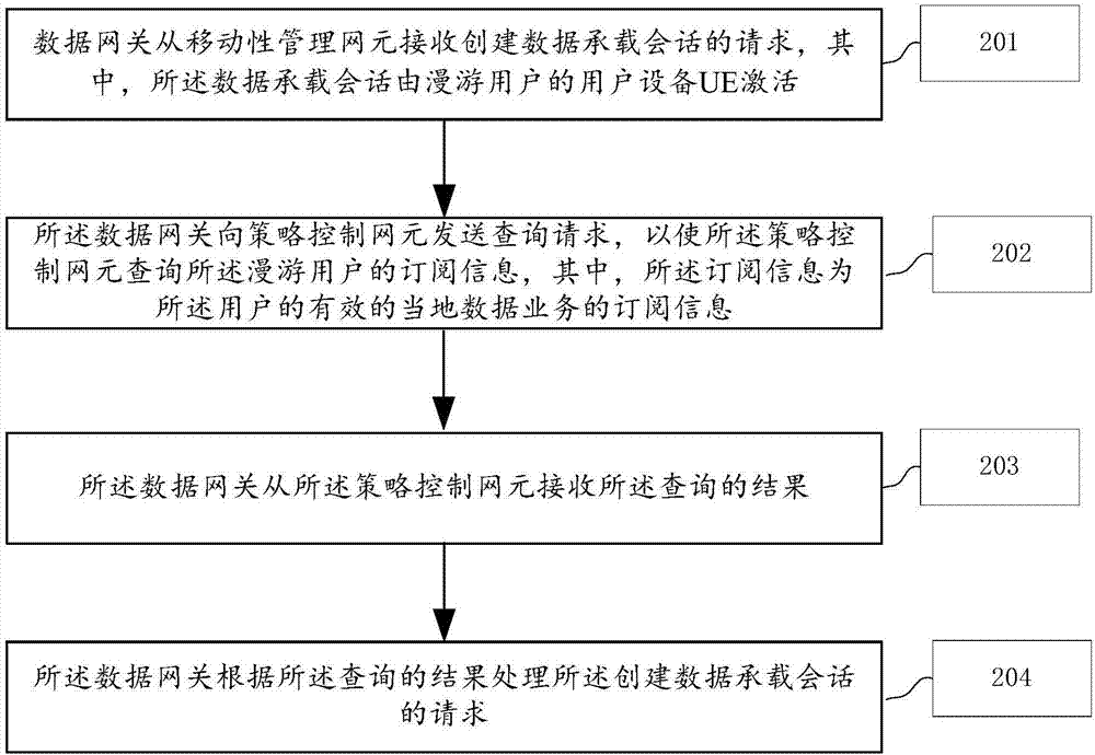 一種數(shù)據(jù)業(yè)務(wù)的處理方法、數(shù)據(jù)網(wǎng)關(guān)和策略控制網(wǎng)元與流程