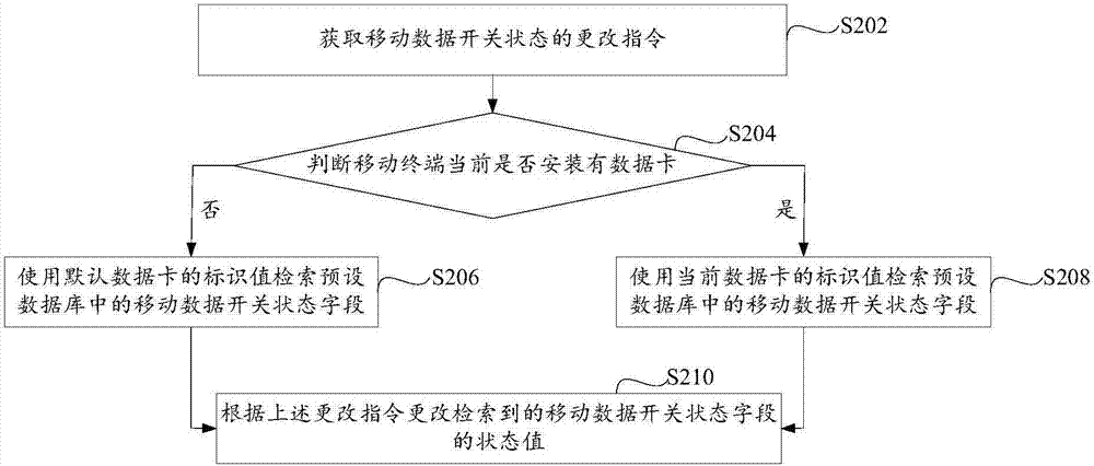 移动数据开关控制方法、装置及移动终端与流程