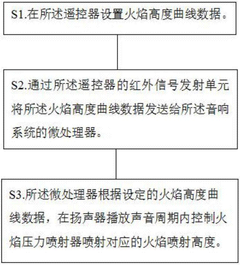 基于带火焰的音响系统控制火焰喷射高度的方法与流程