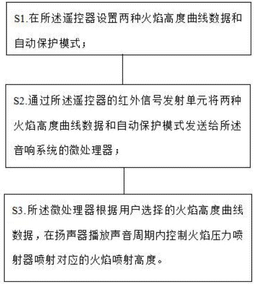 一种兼具声音和火焰视觉效果的音响系统的控制方法与流程