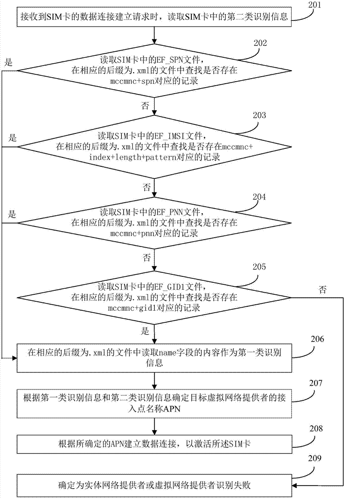 一種識別信息的激活方法及裝置與流程