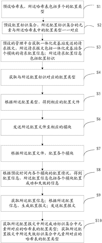 一种基站模块配置情况的反馈方法及系统与流程