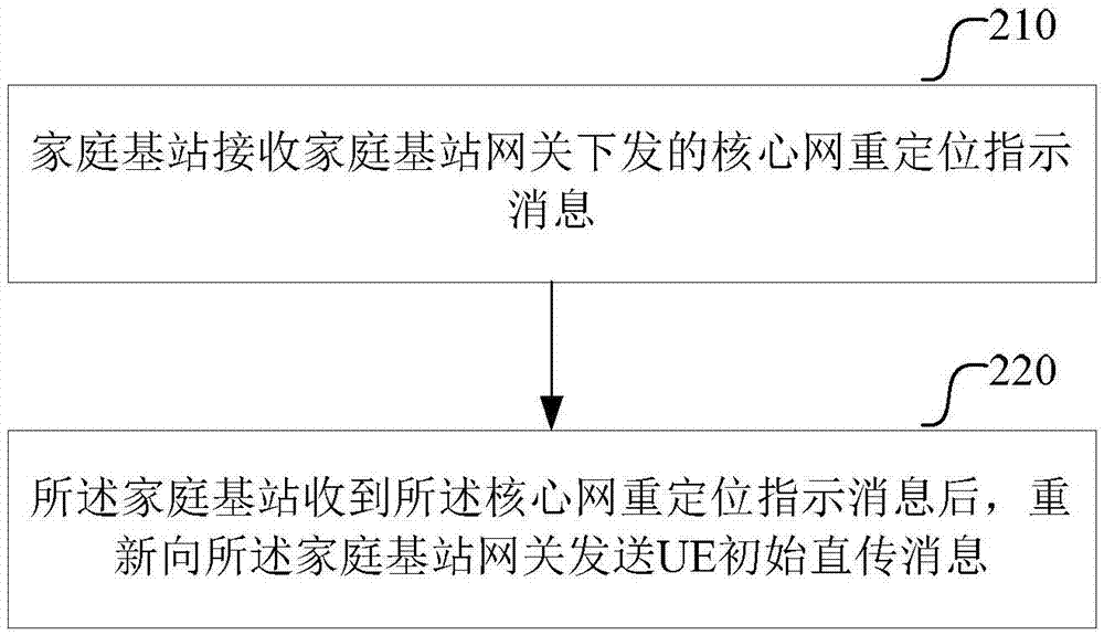 一種窄帶物聯(lián)網(wǎng)用戶核心網(wǎng)選擇的方法和通信設(shè)備與流程