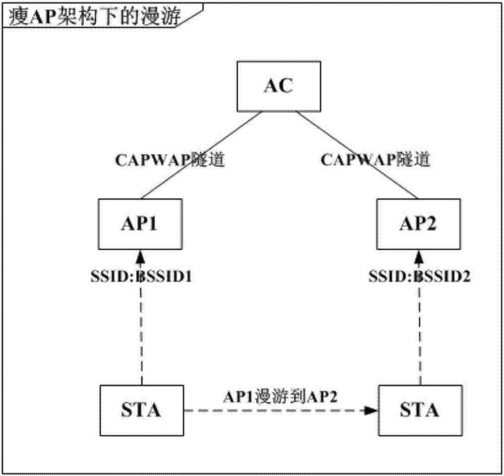 一種控制無線終端無縫漫游的方法和無線接入點與流程