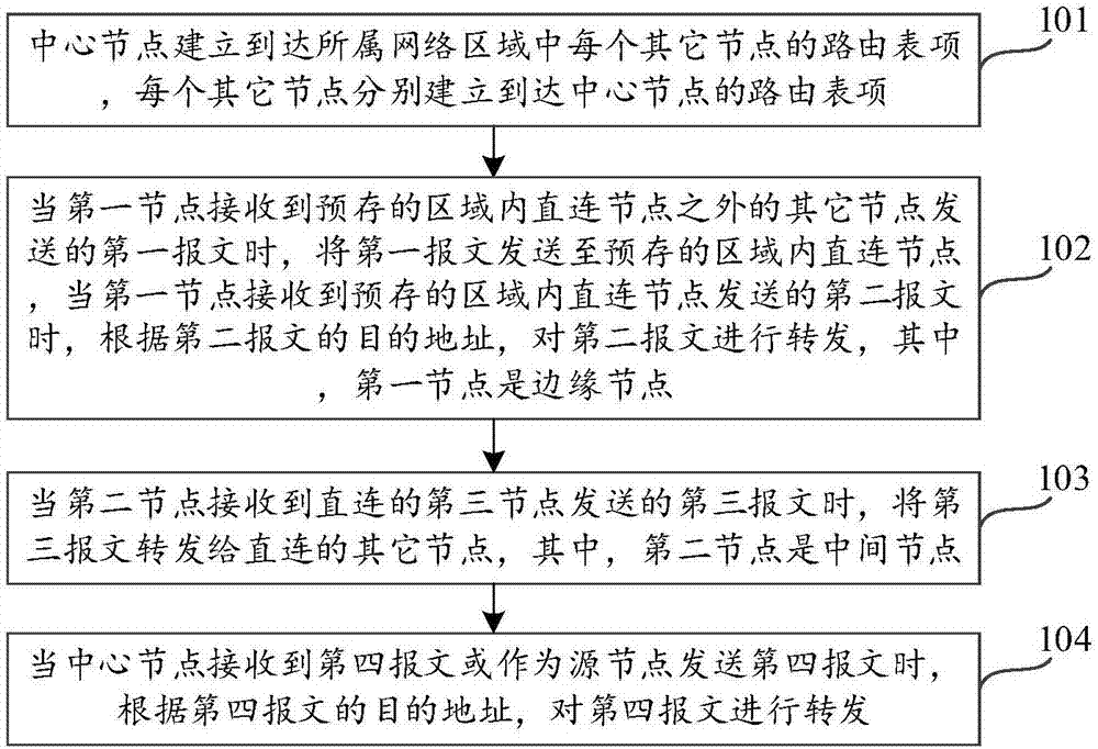 數(shù)據(jù)傳輸方法和裝置與流程