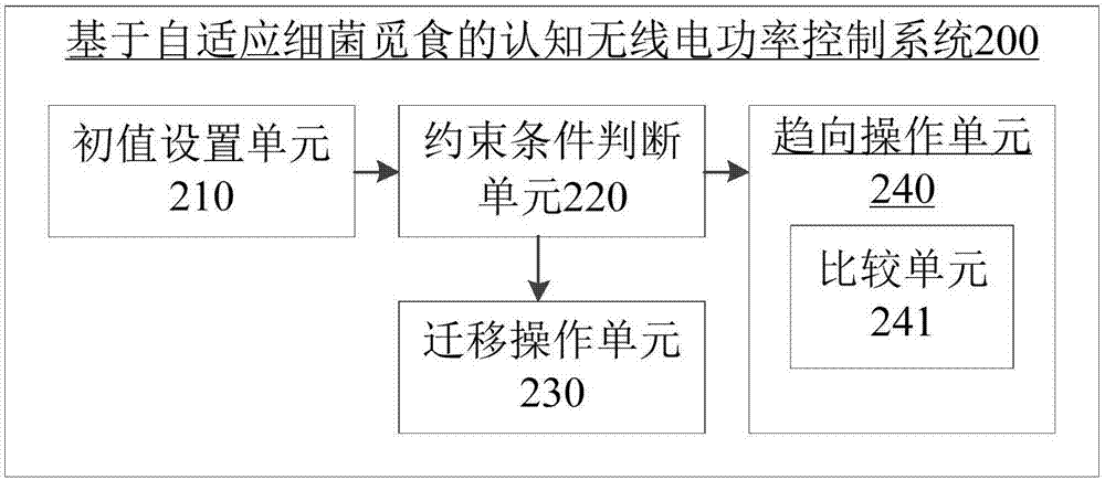 基于自適應(yīng)細(xì)菌覓食的認(rèn)知無線電功率控制方法及系統(tǒng)與流程