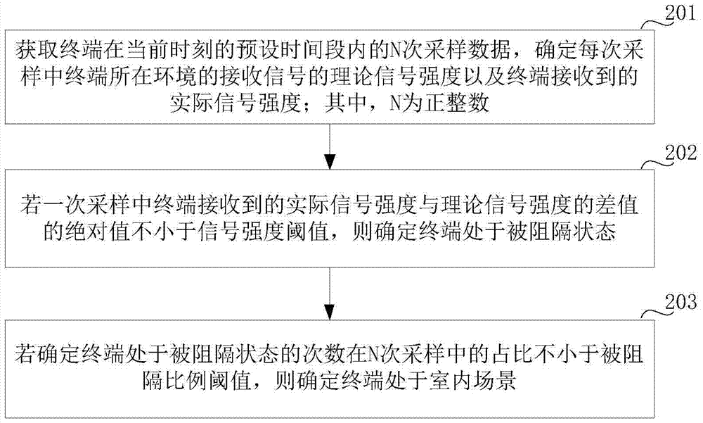 一種室內(nèi)場(chǎng)景識(shí)別方法和設(shè)備與流程