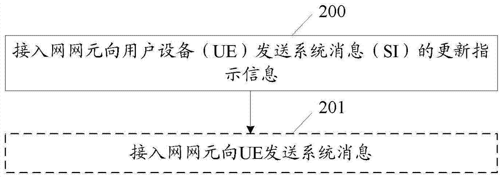 實(shí)現(xiàn)系統(tǒng)消息更新的方法、接入網(wǎng)網(wǎng)元、用戶(hù)設(shè)備及系統(tǒng)與流程