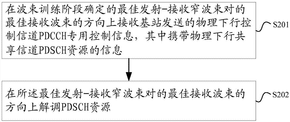 一种资源分配方法和装置与流程