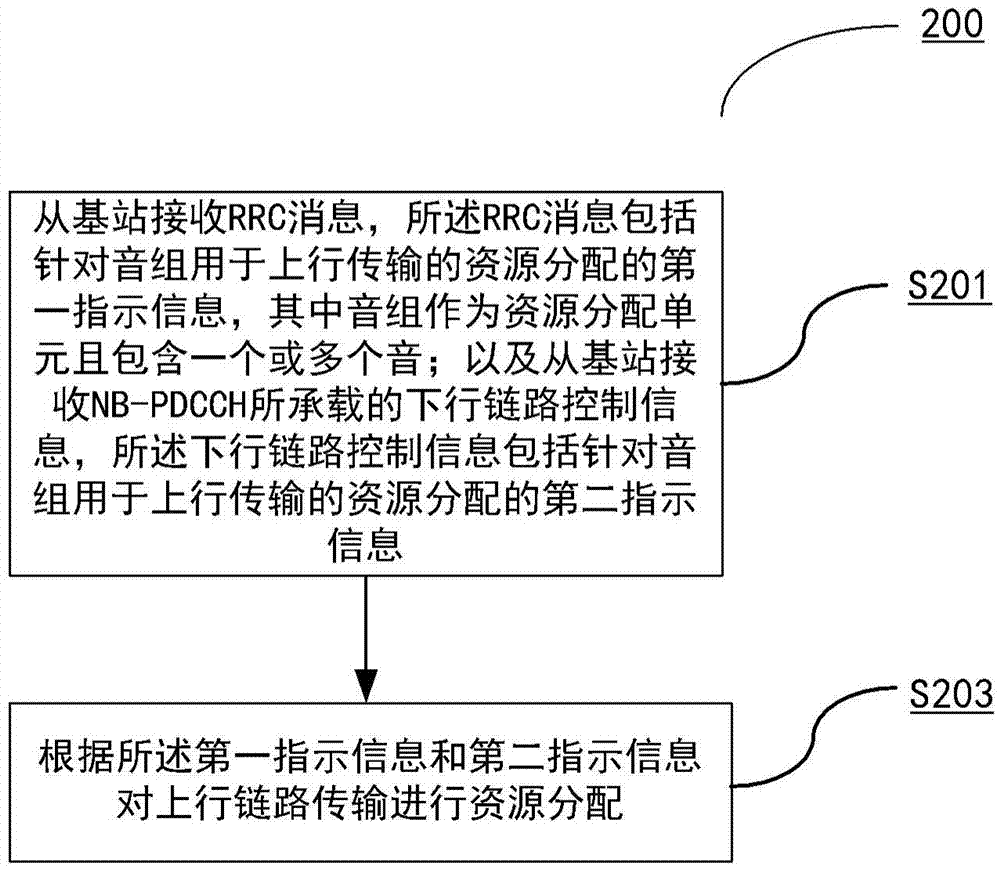 上行传输资源分配方法、基站和用户设备与流程